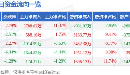 股票行情快报：太阳纸业（002078）4月10日主力资金净买入3788.02万元
