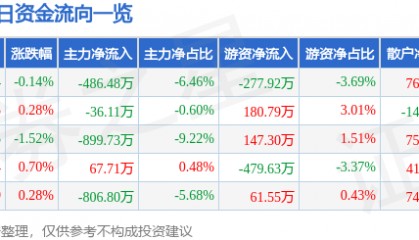 股票行情快报：中兴商业（000715）5月13日主力资金净卖出486.48万元