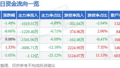 股票行情快报：ST红太阳（000525）12月31日主力资金净卖出1019.51万元