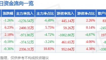 股票行情快报：森远股份（300210）8月20日主力资金净卖出1276.54万元