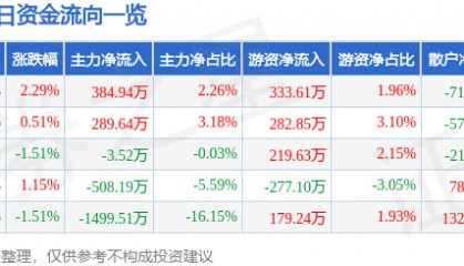 股票行情快报：宁波韵升（600366）6月4日主力资金净买入384.94万元