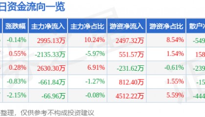 股票行情快报：中国国航（601111）8月6日主力资金净买入2995.13万元