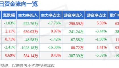 股票行情快报：文峰股份（601010）6月5日主力资金净卖出922.76万元