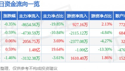 股票行情快报：华泰证券（601688）5月22日主力资金净卖出8654.56万元