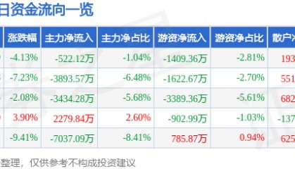 股票行情快报：东方集团（600811）12月31日主力资金净卖出522.12万元
