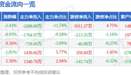 股票行情快报：格力博（301260）7月23日主力资金净卖出2498.68万元