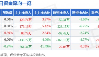 股票行情快报：云南旅游（002059）8月7日主力资金净买入129.74万元