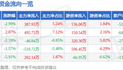 股票行情快报：安居宝（300155）9月2日主力资金净买入387.93万元