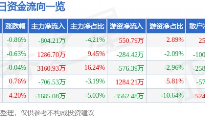 股票行情快报：航天电器（002025）6月5日主力资金净卖出804.21万元