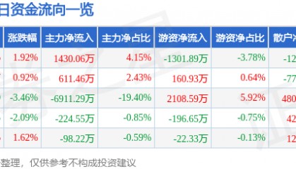 股票行情快报：航天电器（002025）5月7日主力资金净买入1430.06万元