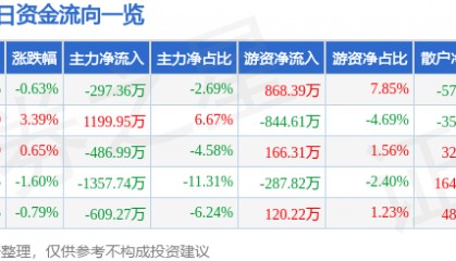 股票行情快报：紫江企业（600210）1月15日主力资金净卖出297.36万元