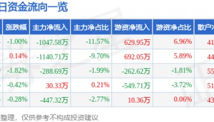 股票行情快报：沃华医药（002107）8月26日主力资金净卖出1047.58万元