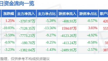 股票行情快报：亚星锚链（601890）4月8日主力资金净卖出3797.97万元