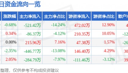 股票行情快报：顺发恒业（000631）3月12日主力资金净卖出521.42万元