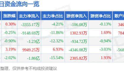 股票行情快报：有研新材（600206）7月29日主力资金净卖出3355.17万元