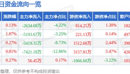 股票行情快报：中国国航（601111）7月24日主力资金净卖出2634.68万元