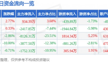 股票行情快报：杉杉股份（600884）4月10日主力资金净买入934.39万元