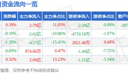 股票行情快报：五粮液（000858）6月5日主力资金净买入2.79亿元
