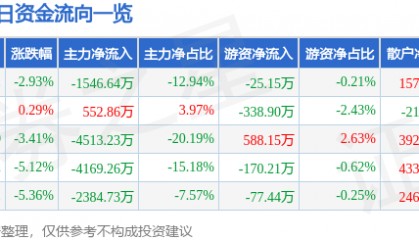 华纺股份（600448）9月25日主力资金净卖出1546.64万元