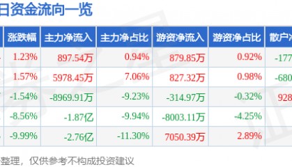 股票行情快报：宁波韵升（600366）6月24日主力资金净买入897.54万元