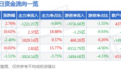 股票行情快报：东材科技（601208）8月18日主力资金净卖出1221.21万元
