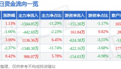股票行情快报：中兴商业（000715）5月6日主力资金净卖出1504.05万元