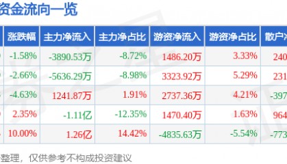 股票行情快报：信立泰（002294）7月23日主力资金净卖出3890.53万元