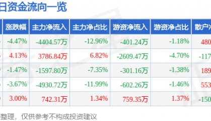 股票行情快报：利君股份（002651）10月17日主力资金净卖出4404.57万元