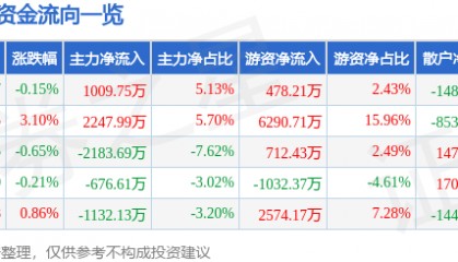 股票行情快报：信立泰（002294）5月19日主力资金净买入1009.75万元