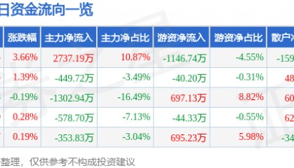 森远股份（300210）7月22日主力资金净买入2737.19万元