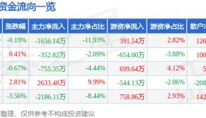 股票行情快报：水井坊（600779）7月21日主力资金净卖出1656.14万元