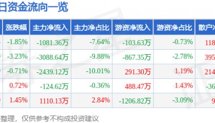 股票行情快报：通裕重工（300185）6月20日主力资金净卖出1081.36万元