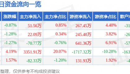 股票行情快报：综艺股份（600770）3月20日主力资金净买入51.56万元