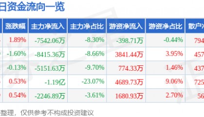 股票行情快报：中国国航（601111）8月25日主力资金净卖出7542.06万元