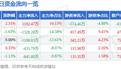 股票行情快报：北京利尔（002392）6月16日主力资金净买入1192.47万元