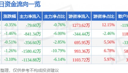 股票行情快报：珠江啤酒（002461）6月11日主力资金净卖出79.60万元