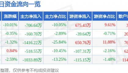 股票行情快报：凤凰光学（600071）4月7日主力资金净卖出706.64万元