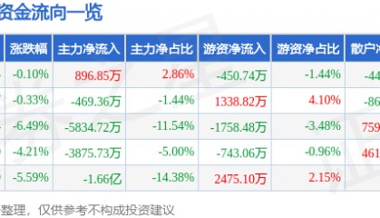 股票行情快报：格力博（301260）6月4日主力资金净买入896.85万元