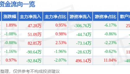 股票行情快报：陆家嘴（600663）12月24日主力资金净买入47.28万元