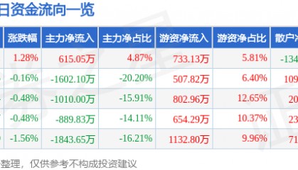 股票行情快报：北京利尔（002392）7月2日主力资金净买入615.05万元