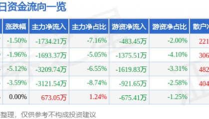 股票行情快报：东方集团（600811）1月22日主力资金净卖出1734.21万元