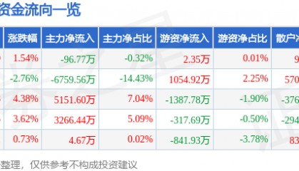 股票行情快报：水井坊（600779）8月22日主力资金净卖出96.77万元