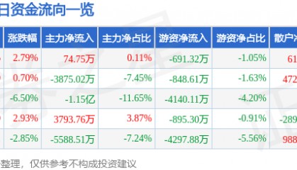 股票行情快报：利君股份（002651）8月18日主力资金净买入74.75万元