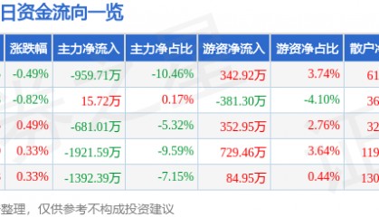 股票行情快报：ST红太阳（000525）3月20日主力资金净卖出959.71万元