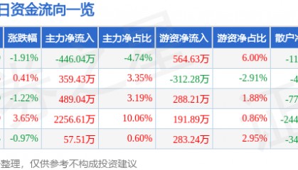 股票行情快报：宁波韵升（600366）4月28日主力资金净卖出446.04万元