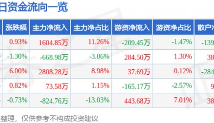 股票行情快报：昌红科技（300151）7月15日主力资金净买入1604.85万元