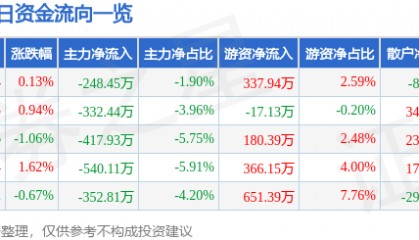 股票行情快报：亚星锚链（601890）3月7日主力资金净卖出248.45万元