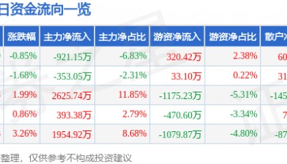 股票行情快报：华纺股份（600448）8月25日主力资金净卖出921.15万元