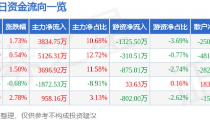 股票行情快报：杉杉股份（600884）5月16日主力资金净买入3834.75万元
