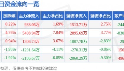 股票行情快报：亚星锚链（601890）4月21日主力资金净买入933.06万元